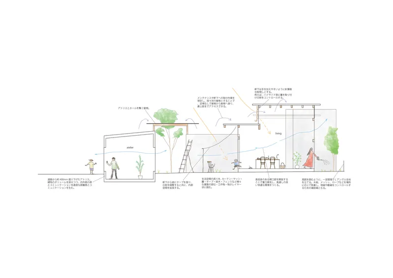 Sectional drawing showing an atelier and living spaces with trees, figures, and annotated design details
