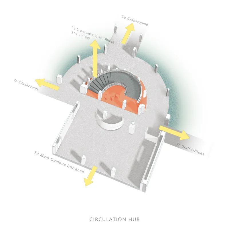 Axonometric drawing showing a semicircular central space with yellow circulation arrows pointing to surrounding areas