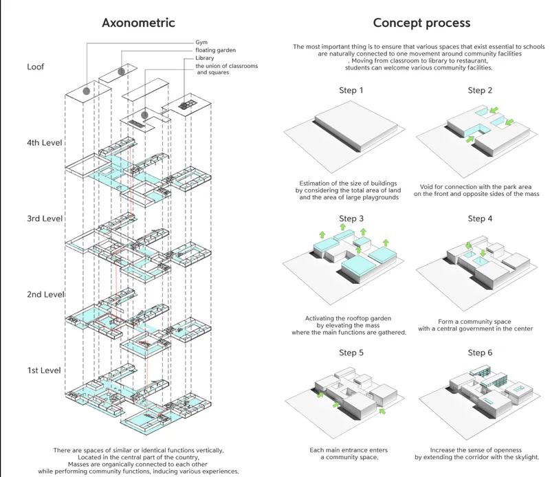 Axonometric studies and concept diagrams reveal the project’s community-driven planning strategy and interconnected spatial organization.