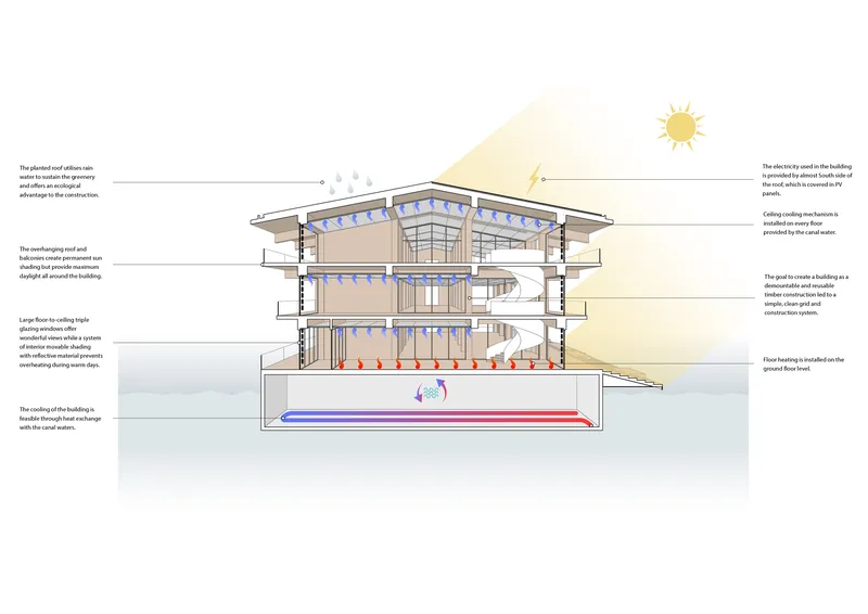 Section drawing with annotated diagrams showing thermal performance and passive heating and cooling systems