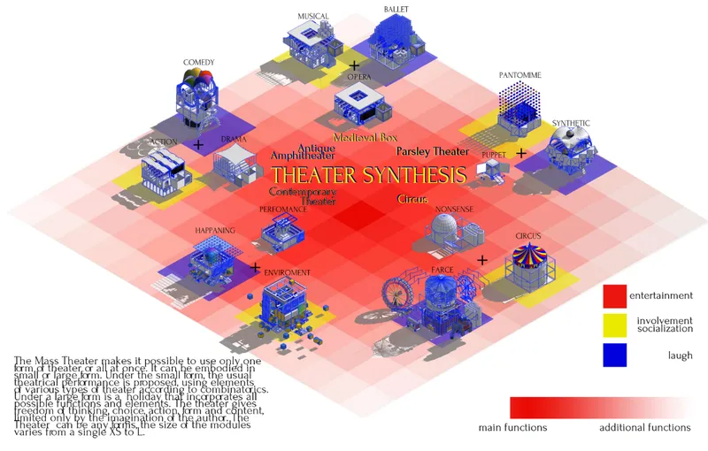 Theater synthesis diagram combining multiple performance typologies into one flexible architectural framework.