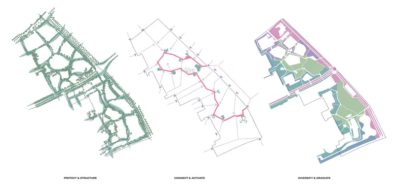 Site plan diagrams showing protected zones, pedestrian routes, and landscape gradients across the development