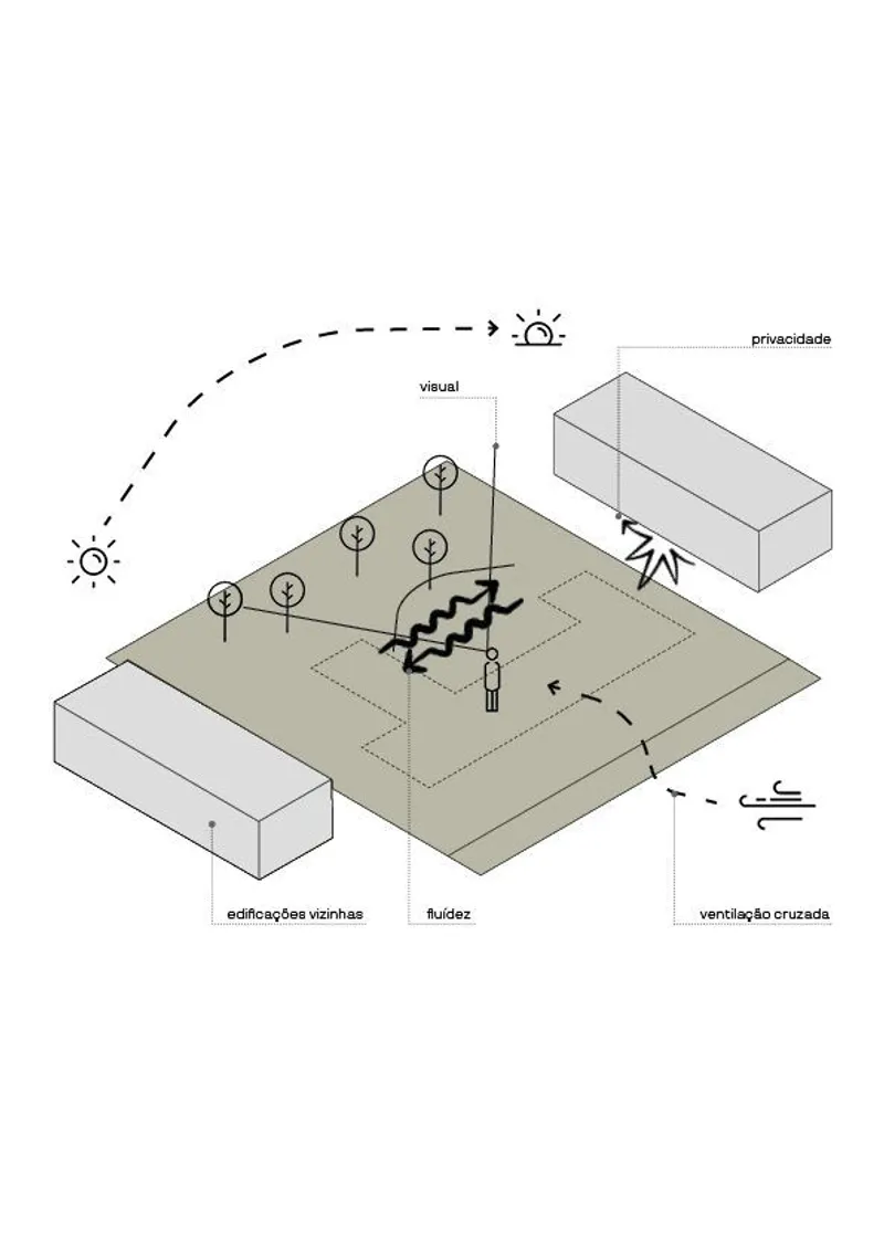 Isometric site diagram showing sun path, wind flow, and visual connections between building volumes
