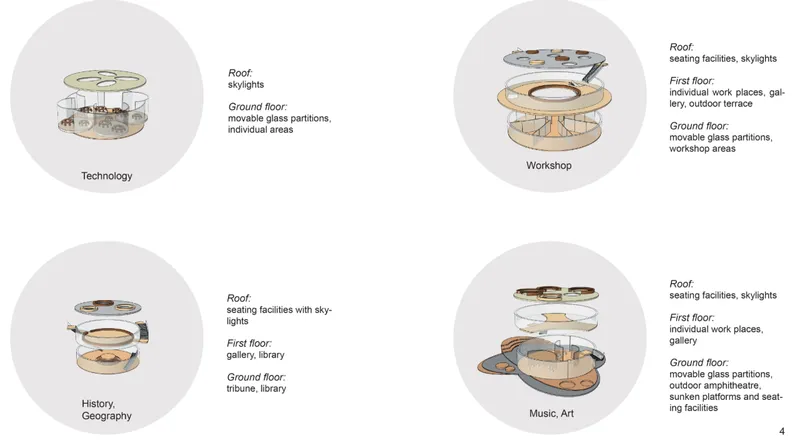 Modular building systems enabling diverse functions through flexible, student-centered spatial design.