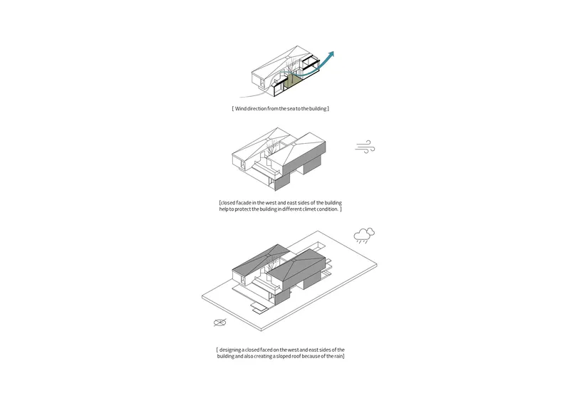 Diagram drawing illustrating wind flow, sloped facade placement, and roof design responding to climate