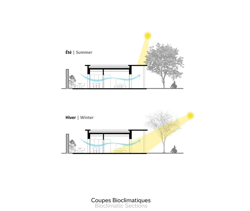 Bioclimatic section diagrams comparing summer and winter sun angles with ventilation arrows through the interior