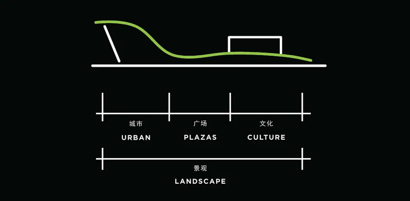 Section diagram with roof profile in green showing programmatic zones for urban, plazas, culture and landscape