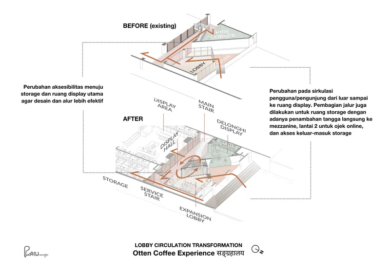 Exploded axonometric drawing depicting circulation flow changes with highlighted storage and service stair access