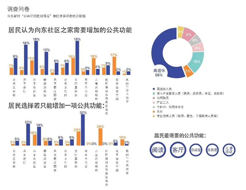 Survey data infographics displaying bar charts and pie chart of community needs and demographic breakdowns