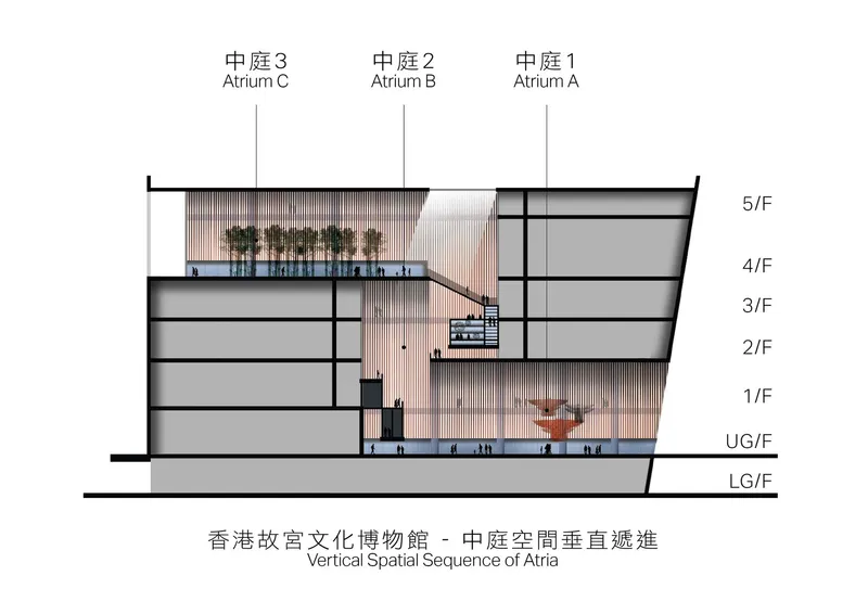 Section drawing showing three internal atrium voids spanning multiple floors with stairs and planted terraces