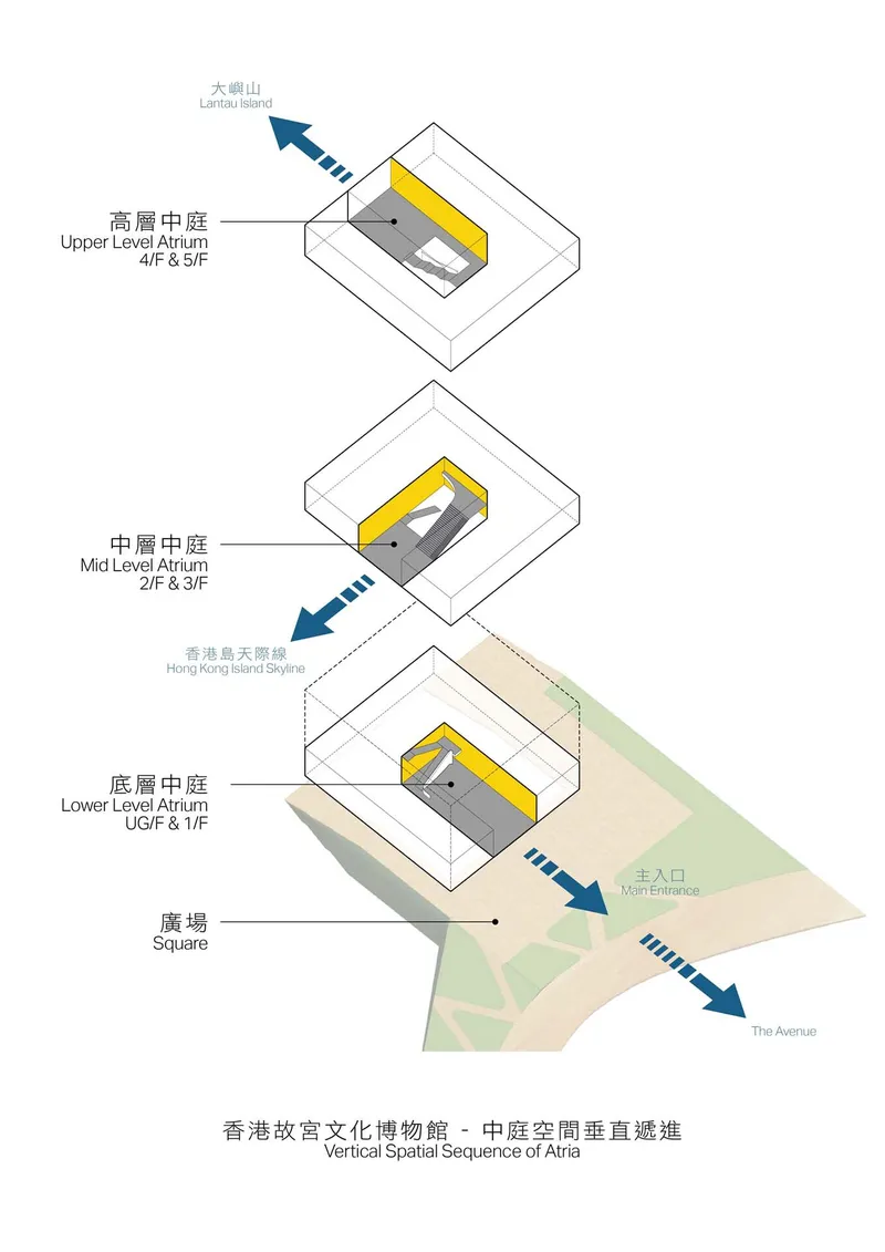 Exploded axonometric diagram showing three stacked building volumes with internal courtyards highlighted in yellow and directional arrows