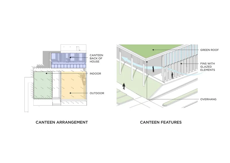 Axonometric diagrams showing the canteen arrangement with green roof and glazed facade with fins