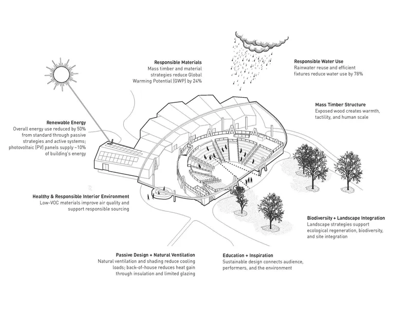 Axonometric drawing of a building with annotated sustainability features including solar panels and rainwater collection