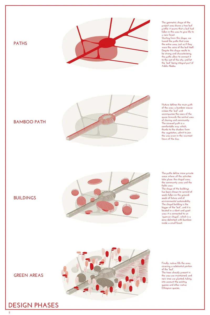Design phases inspired by the veins of a fallen leaf, transforming ecology into a framework for community architecture.