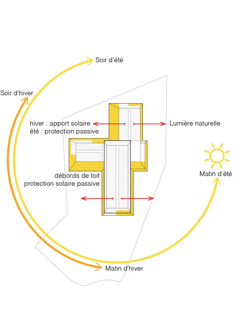 Diagram showing solar path and seasonal sun angles around cruciform building plan