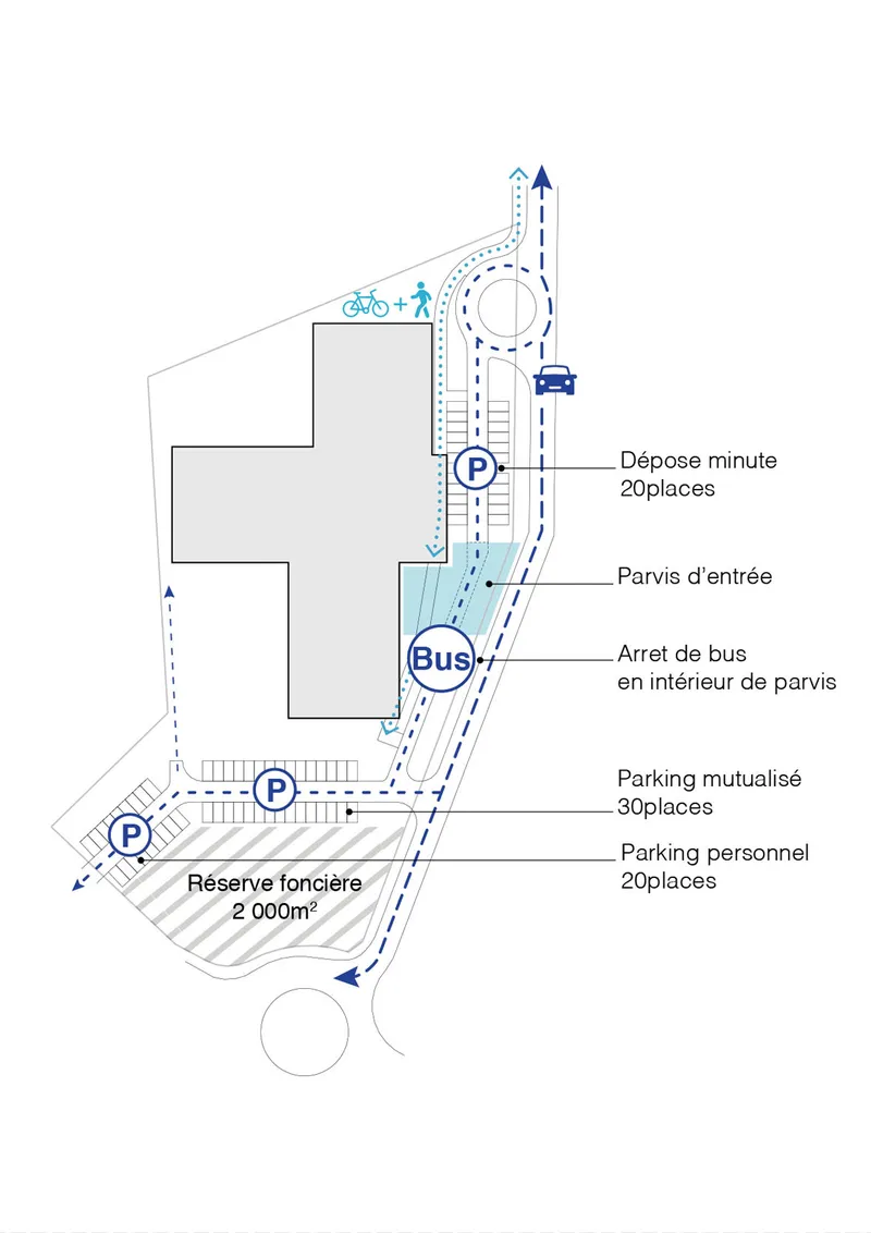 Site plan diagram showing parking zones, bus stop, and circulation paths with directional arrows