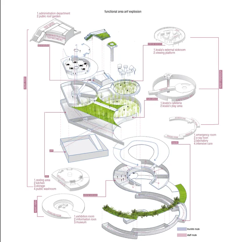 Exploded axonometric diagrams reveal the layered spatial organization of koala care, visitor circulation, and ecological integration.