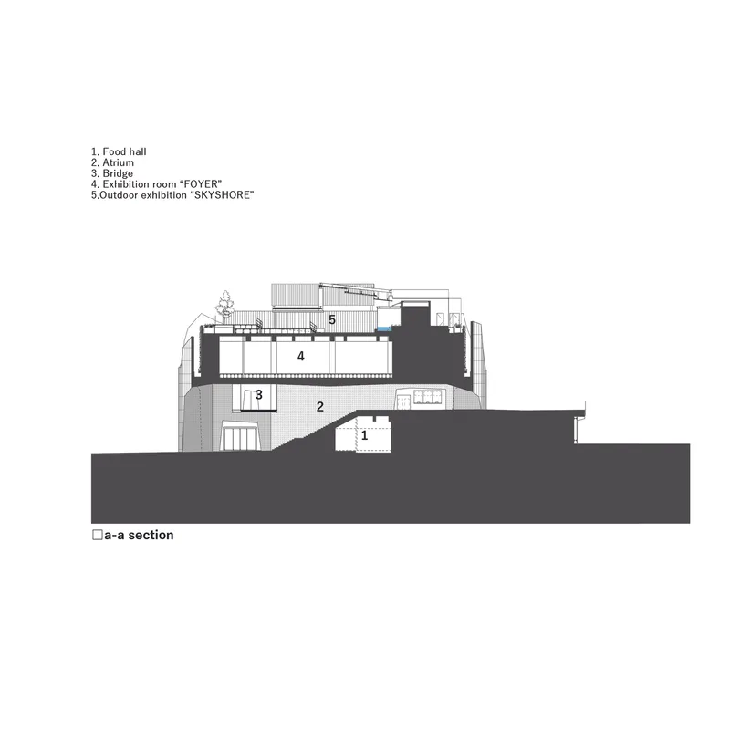 Section drawing showing a multi-level museum with food hall, atrium, bridge, and exhibition spaces