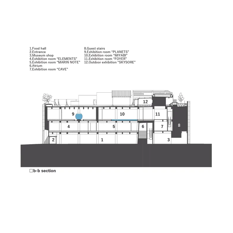 Section drawing revealing museum shop, entrance, exhibition rooms, atrium, and guest stairs across multiple floors