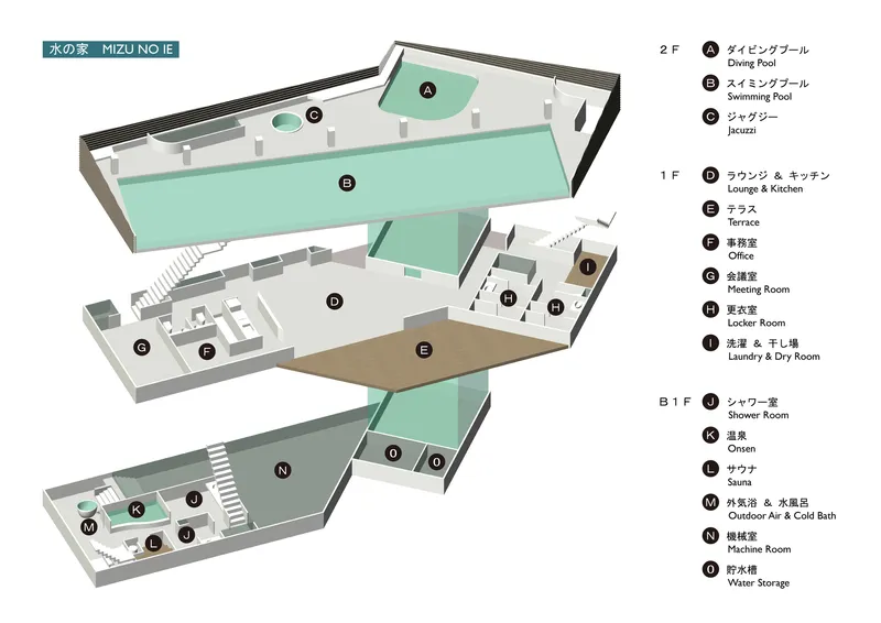 Axonometric drawing showing three stacked floor levels with pools, terraces, and labeled program spaces throughout