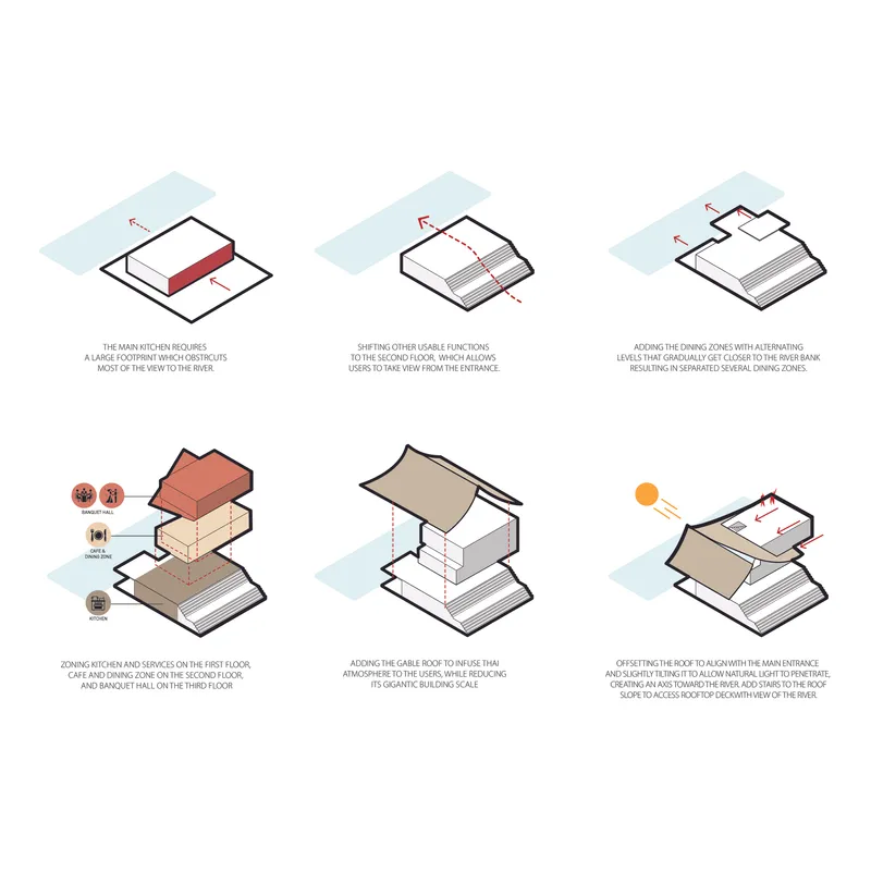 Axonometric diagram series illustrating the layering and shifting of programmatic volumes with annotations and colored highlights