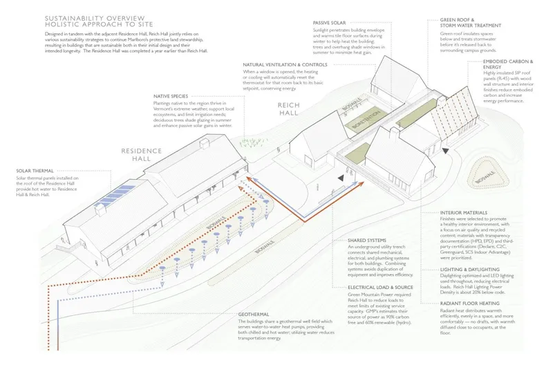Axonometric site drawing illustrating sustainability systems including solar thermal panels, geothermal loops, and natural ventilation strategies