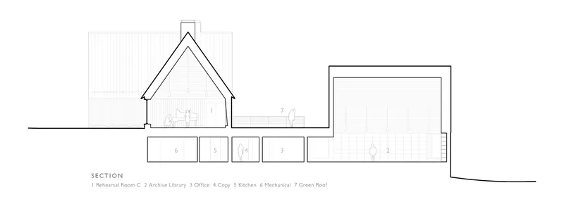 Section drawing showing pitched-roof volume, flat-roof wing, and sequence of rehearsal and support spaces