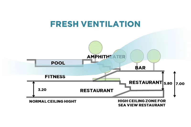 Section diagram illustrating the stepped floor plates with varying ceiling heights and ventilation strategy