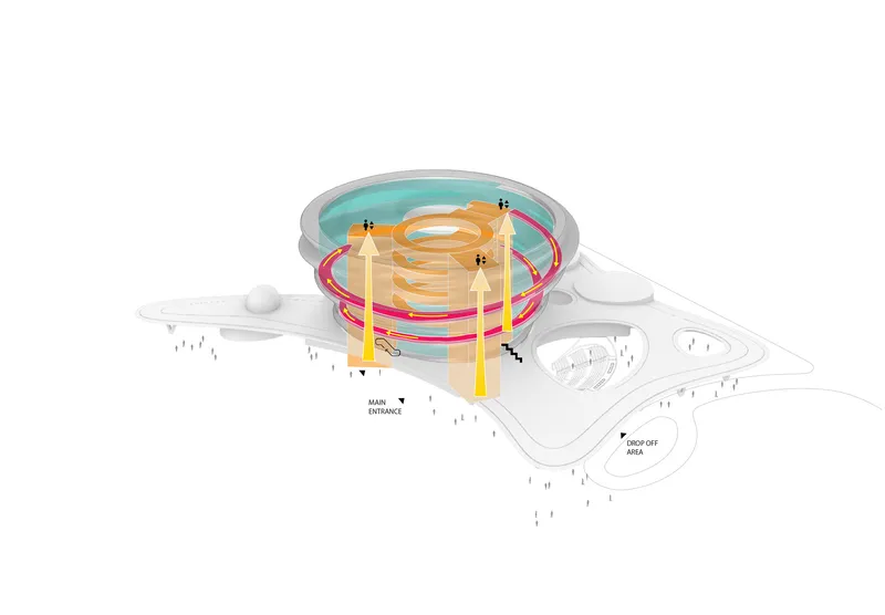 Axonometric diagram illustrating colored circulation paths through the circular building's interior levels
