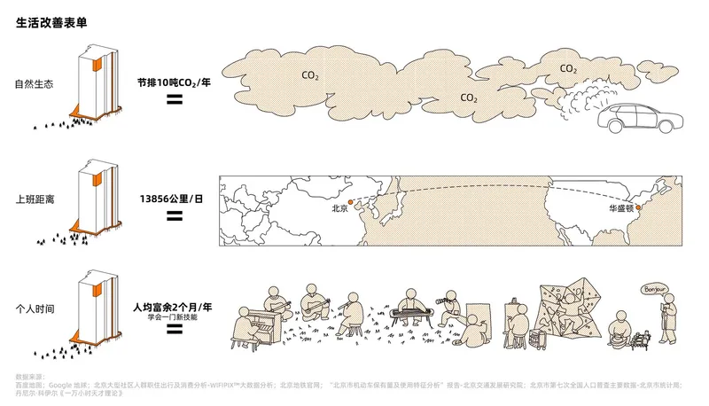 Diagram comparing carbon emissions and community activities across three building occupancy scenarios with illustrated figures