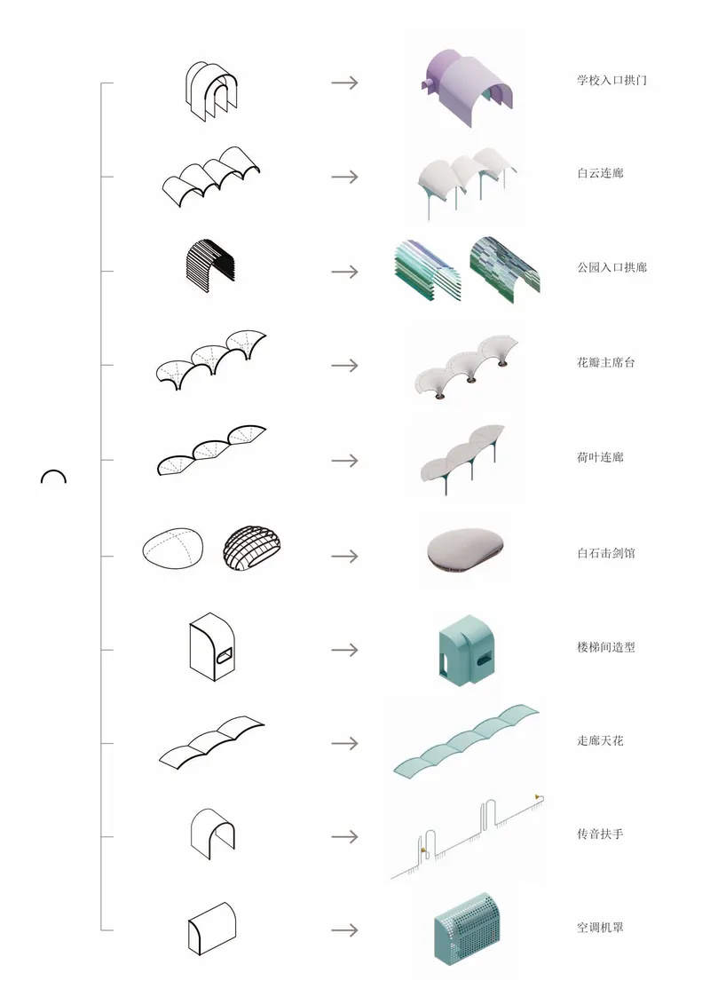 Diagram showing the progression from line drawings to rendered isometric views of various architectural elements and canopies