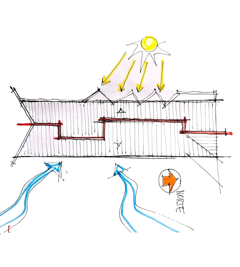 Section drawing showing sawtooth roof profile with solar gain arrows and red circulation paths through interior levels