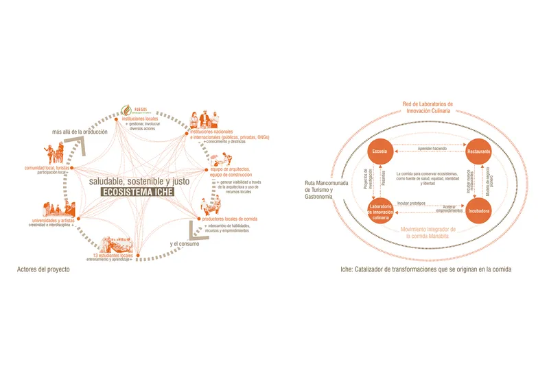 Diagram illustrating project relationships and circular process flows with orange graphic elements