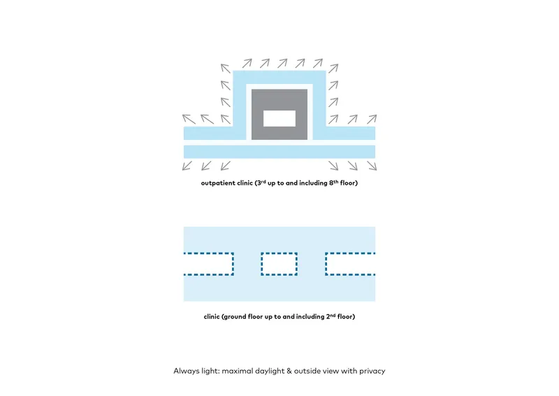 Diagram showing ventilation flows and daylight strategy across outpatient and clinic floors