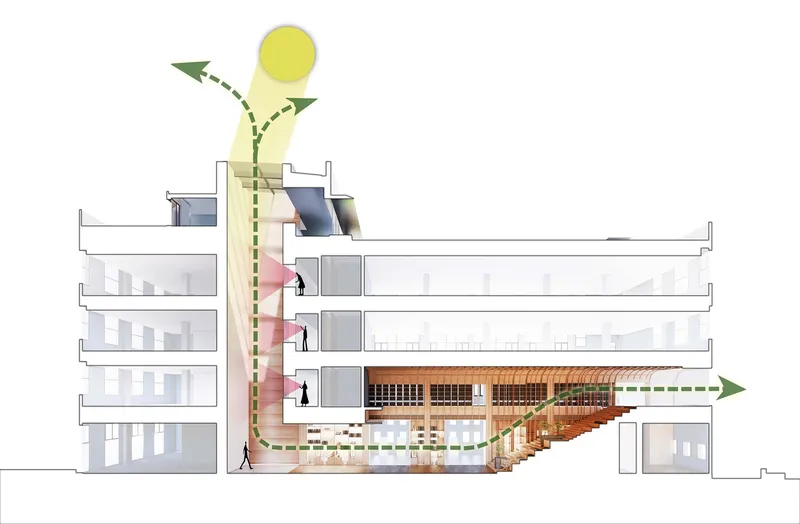 Section drawing illustrating solar orientation and ventilation flows through a multi-story building with timber colonnade