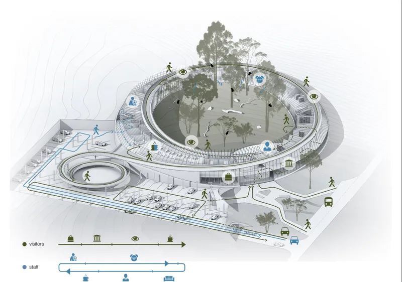Diagram illustrating separated circulation systems for visitors, staff, and wildlife within the rehabilitation center.