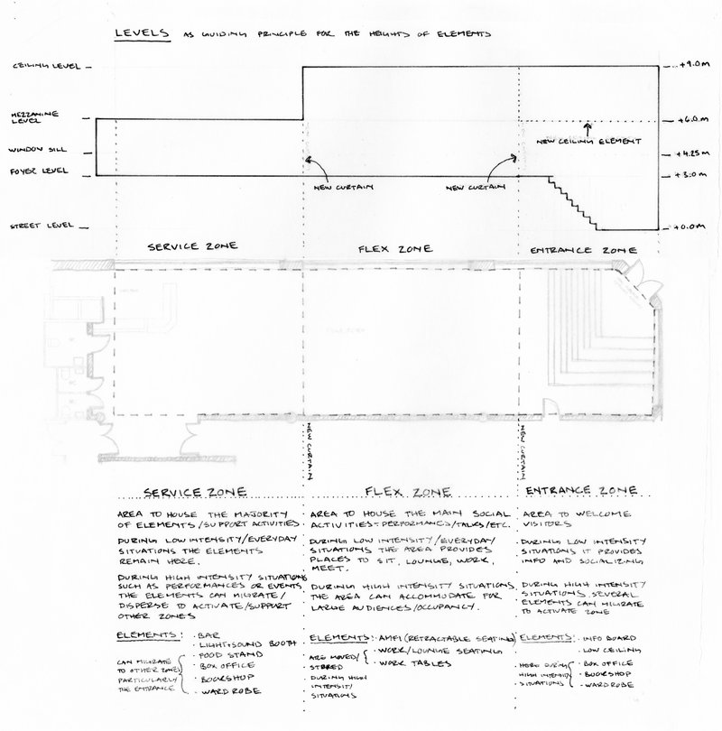 Section drawing showing three programmatic zones with split-level floor plates and annotated ceiling heights