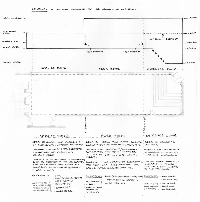 Section drawing showing three programmatic zones with split-level floor plates and annotated ceiling heights