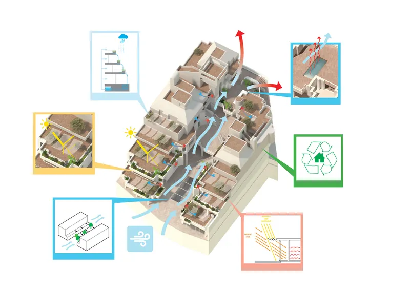 Diagram illustrating sustainability strategies with cutaway axonometric and annotated sections showing ventilation and material flows