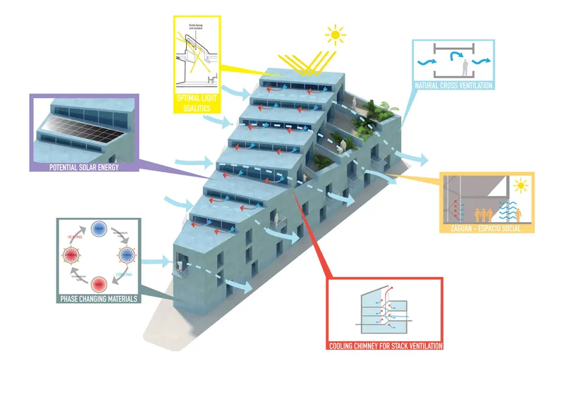 Environmental systems diagram of blue-rendered housing showing solar panels, ventilation, and thermal chimney strategies