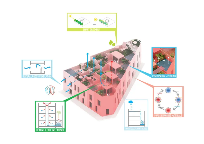 Pink-rendered residential block with sustainability diagrams highlighting cross-ventilation, water collection, and rooftop greenery