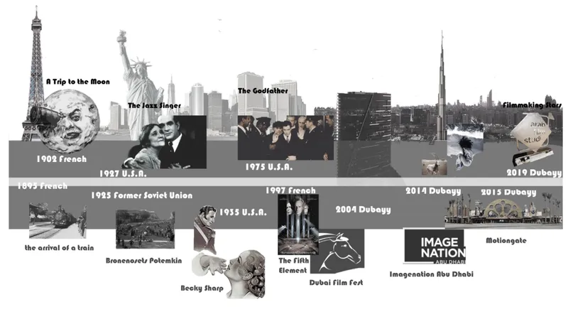 A visual timeline tracing key milestones in global cinema history and the evolution of film culture toward contemporary Dubai.