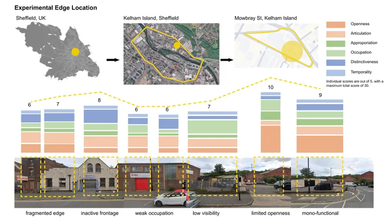 Kelham Island site and Fragemented urban edge analysis