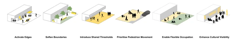 toolkit diagram - A transferable spatial system is developed to reconfigure fragmented urban edge conditions.