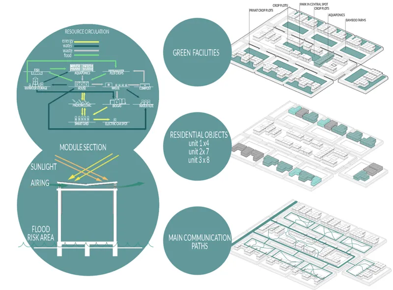 Housing, green facilities, circulation, energy, water, food, and waste systems operate as one self-sufficient network.