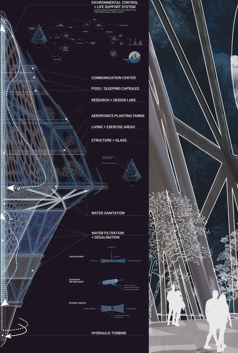 The colony integrates communication, sleeping pods, research labs, aeroponic farms, desalination, and water-powered infrastructure.