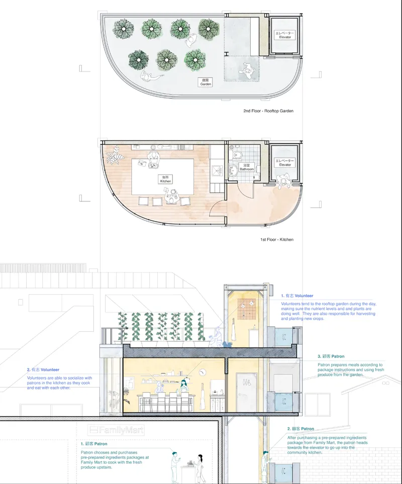 Plans and sections illustrate the connection between the rooftop garden, communal kitchen, elevator, and FamilyMart below.