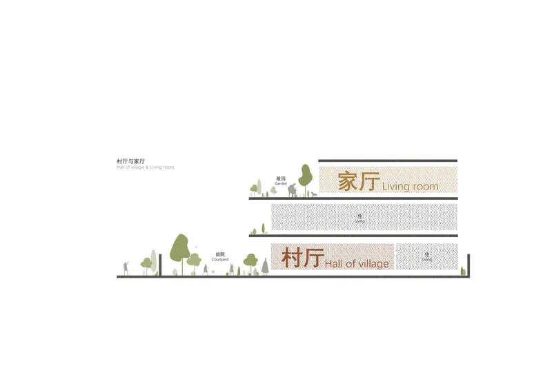 Section drawing showing two stacked volumes with labeled living room and hall of village amid planted trees