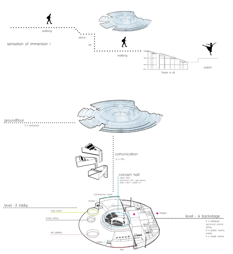 Sectional diagram illustrating multiple levels with concentric circular pools and programmatic spaces