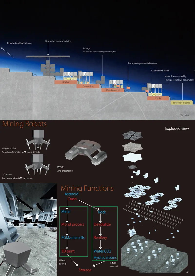 Mining infrastructure integrates robotic extraction, material processing, 3D printing, and resource transportation.